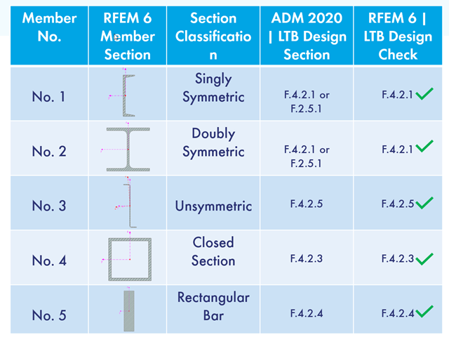 KB 001874 | Analiza zwichrzenia zgodnie z ADM 2020 sekcjami F.4 w RFEM 6